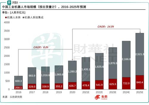 机器人赛道风起| 产业发展加快推动，哪些行业龙头或受益？