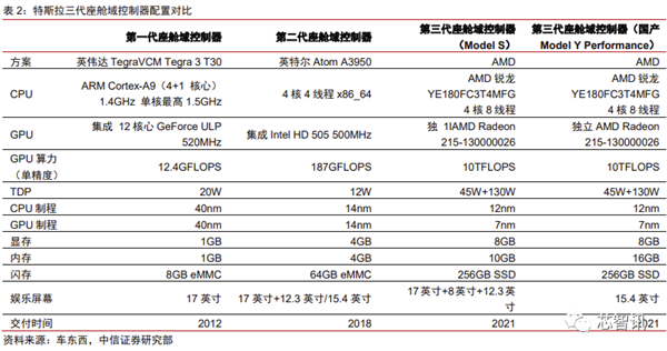 花2个月拆一辆特斯拉Model 3！3.7万字详解所有部件