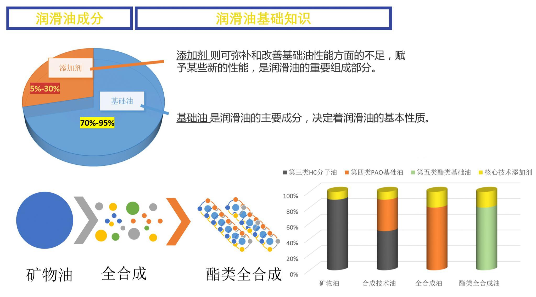 什么才是真正的全合成机油？你可能被忽悠了