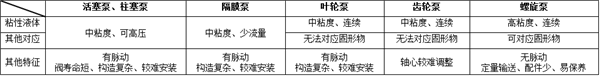 大市场vs小问题 动力电池浆料输送设备难题探究