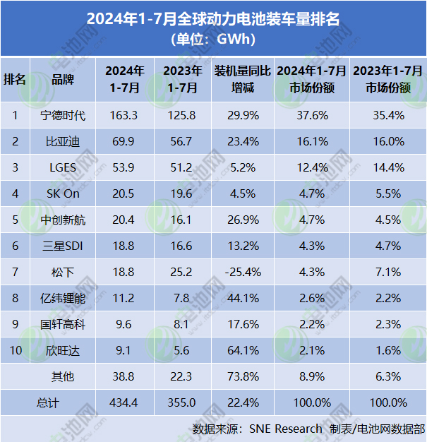 2024年1-7月全球动力电池装车量排名