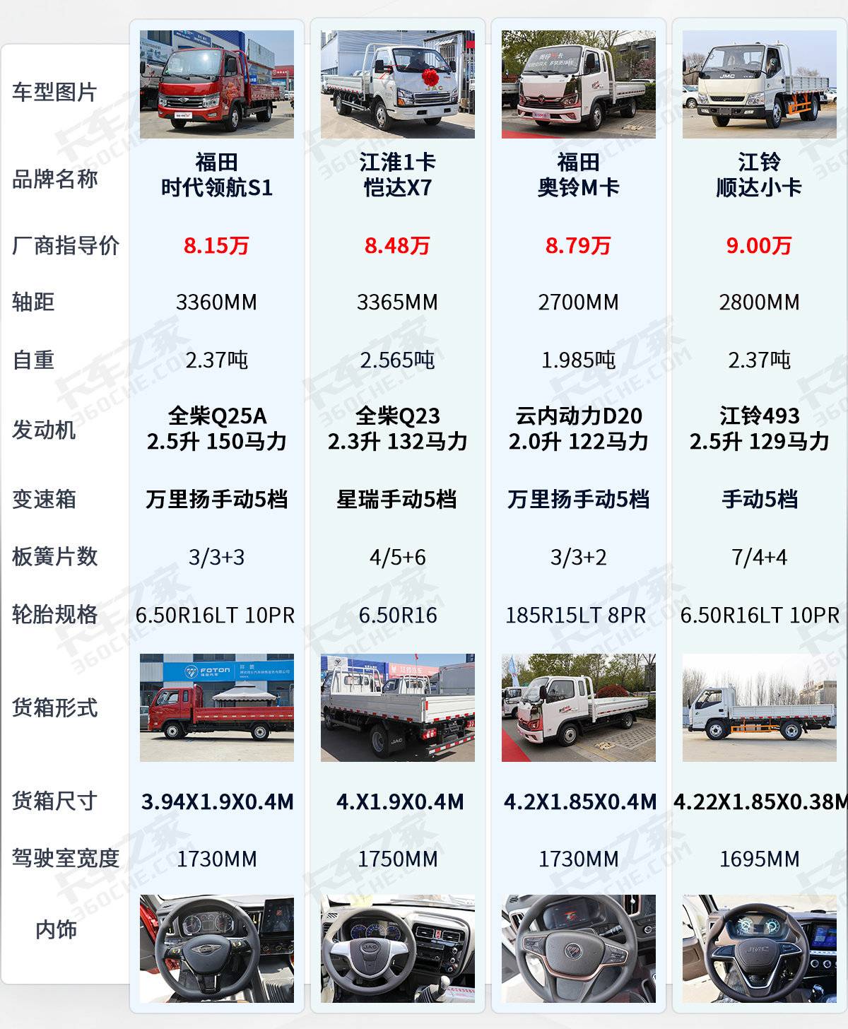 8万2.5排量150马力 这4款小卡合规装2吨