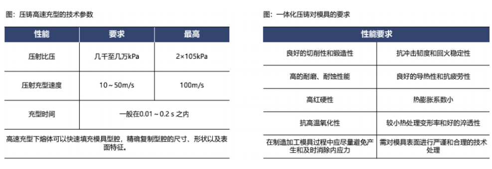 特斯拉的一体化压铸工艺是如何给消费者省钱的？