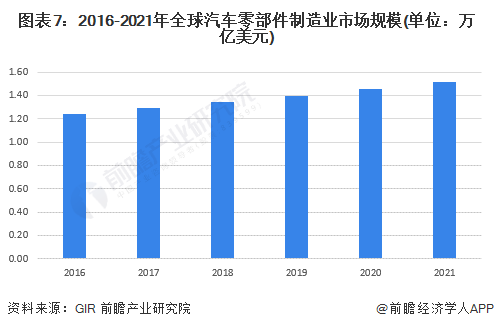 图表7：2016-2021年全球汽车零部件制造业市场规模(单位：万亿美元)