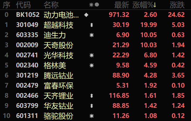 （截至本周五收盘，动力电池回收板块收盘情况）