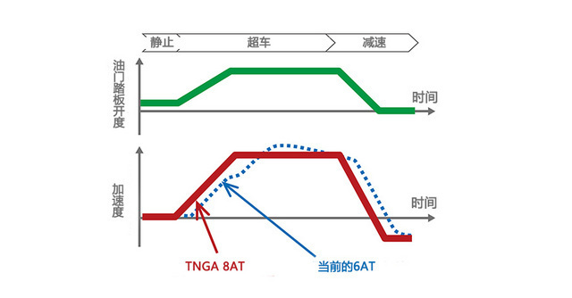 丰田；TNGA；工厂参观；凯美瑞