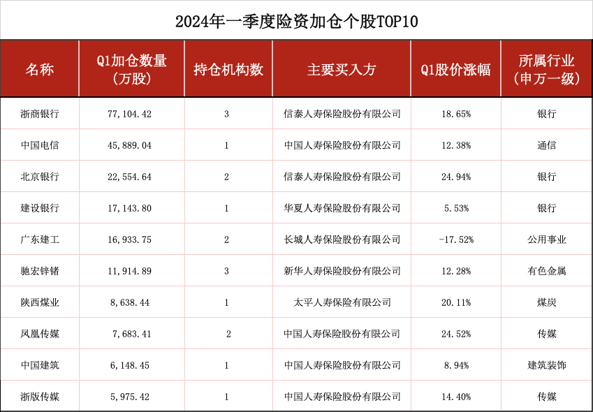 一季度险资持仓情况出炉，险资都在买什么？