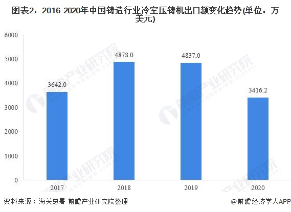 图表2：2016-2020年中国铸造行业冷室压铸机出口额变化趋势(单位：万美元)