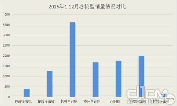 图3：2015年1-12月各机型销量情况对比