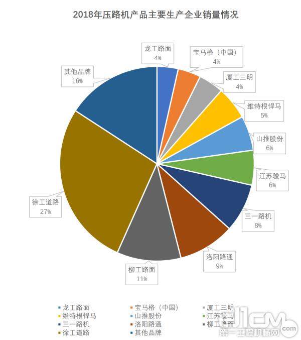 2018年压路机产品主要生产企业销量情况