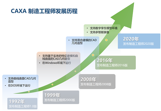 坚守匠心 厚积薄发——CAXA CAM制造工程师2020版正式发布