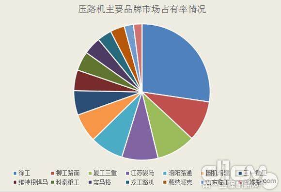 图2：压路机主要品牌市场占有率情况