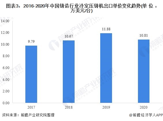 图表3：2016-2020年中国铸造行业冷室压铸机出口单价变化趋势(单位：万美元/台)