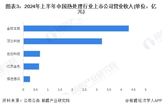 图表3：2024年上半年中国热处理行业上市公司营业收入(单位：亿元)