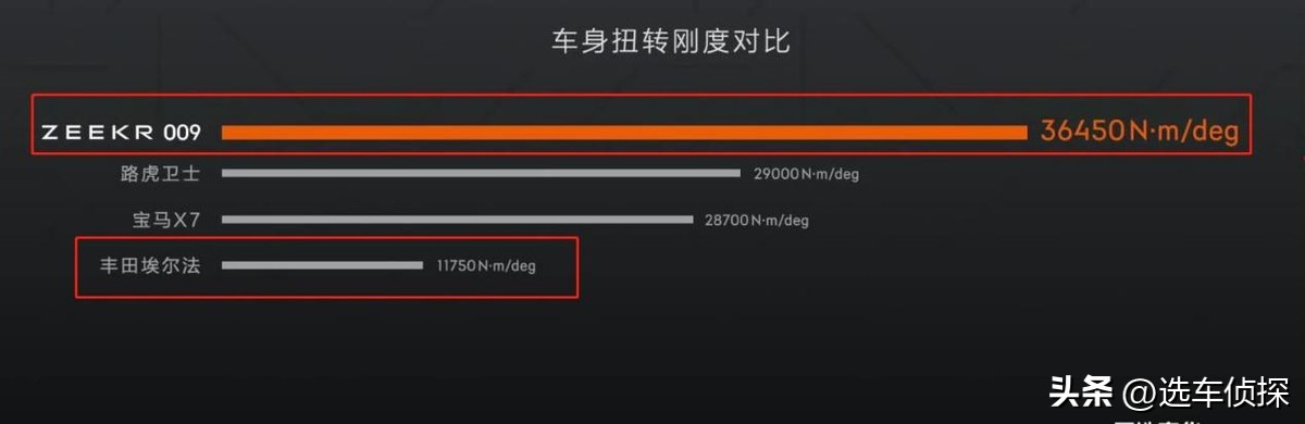 解读极氪009，车架扭转刚度36000Nm/度，为何达到埃尔法的3倍