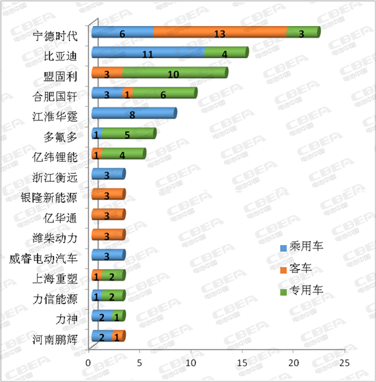 Li+研究│314批新车公示配套电池：盟固利挺进前三 华兴创一/东风时代首现目录