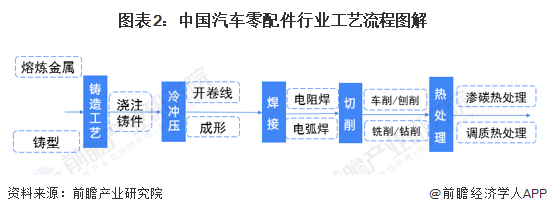 图表2：中国汽车零配件行业工艺流程图解