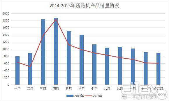 图1：压路机产品2015年度销量表