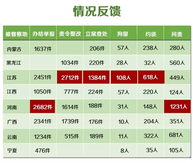 △河南省被问责人数最多，达到1231人，截至目前，江苏省责令整改企业2712家，立案处罚1384件，处罚金额达到9750万元。数据来源：中国环境新闻