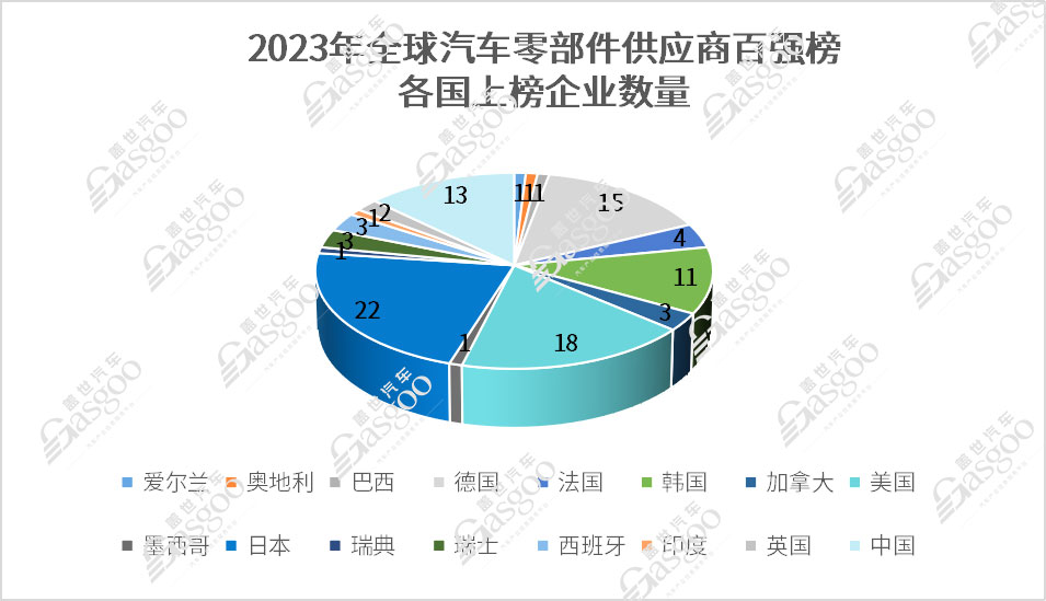 解读2023全球汽车零部件供应商百强榜