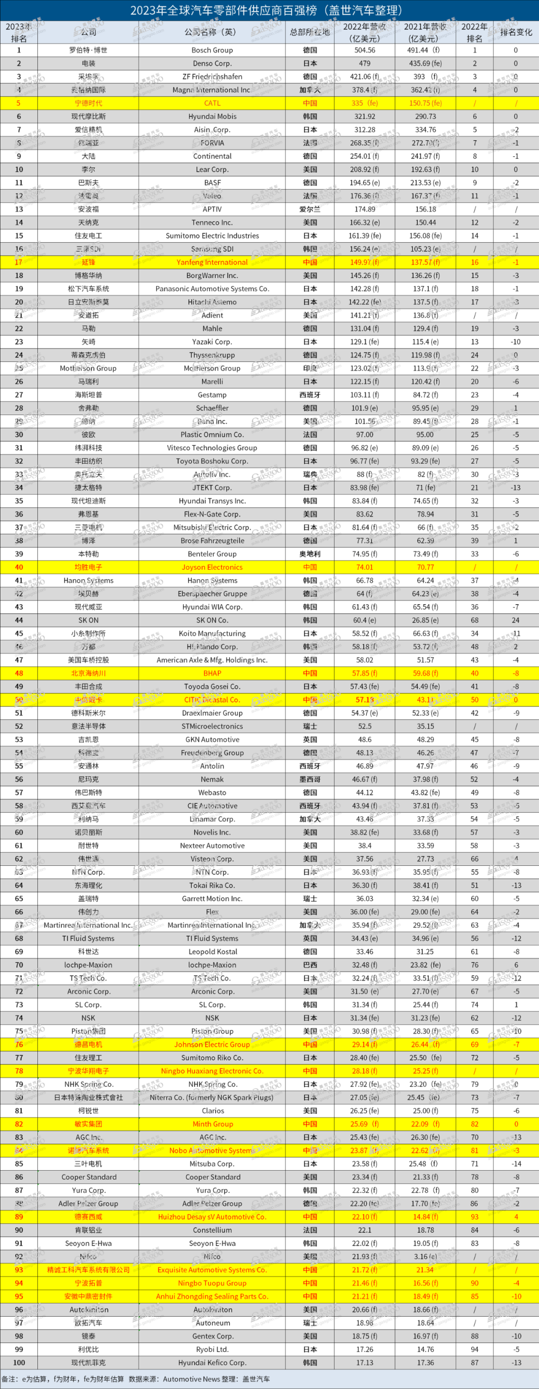 解读2023全球汽车零部件供应商百强榜