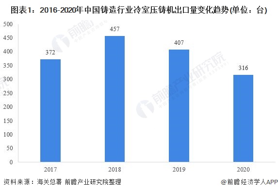 图表1：2016-2020年中国铸造行业冷室压铸机出口量变化趋势(单位：台)