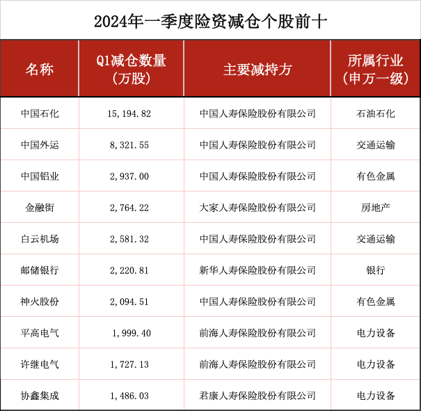 一季度险资持仓情况出炉，险资都在买什么？