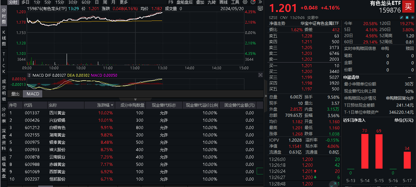 20240520有色龙头ETF（159876）--盘中 - 新