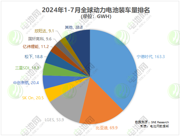 2024年1-7月全球动力电池装车量排名